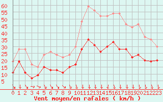 Courbe de la force du vent pour Nmes - Garons (30)