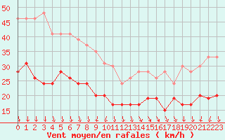 Courbe de la force du vent pour Dunkerque (59)