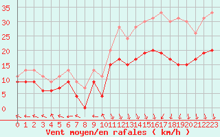 Courbe de la force du vent pour Grenoble/St-Etienne-St-Geoirs (38)