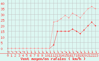 Courbe de la force du vent pour Bonnecombe - Les Salces (48)