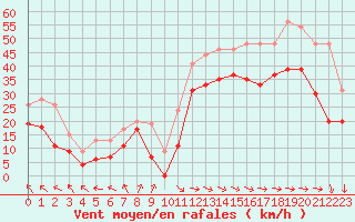 Courbe de la force du vent pour Pointe de Socoa (64)