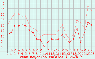 Courbe de la force du vent pour Alistro (2B)