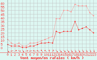 Courbe de la force du vent pour Neuchatel (Sw)