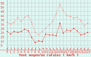 Courbe de la force du vent pour Weinbiet