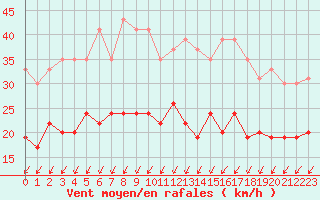 Courbe de la force du vent pour Villacoublay (78)