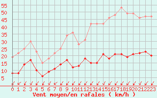 Courbe de la force du vent pour Cap de la Hve (76)