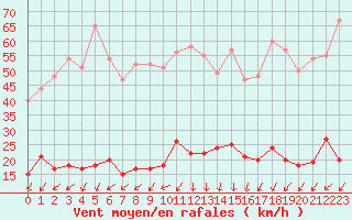 Courbe de la force du vent pour Bourg-Saint-Maurice (73)