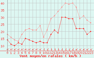 Courbe de la force du vent pour Somna-Kvaloyfjellet