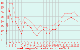 Courbe de la force du vent pour Brignogan (29)