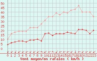 Courbe de la force du vent pour Mouilleron-le-Captif (85)