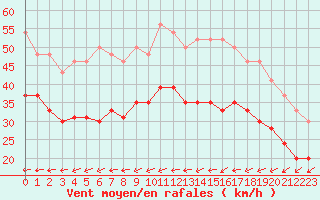 Courbe de la force du vent pour Ile du Levant (83)