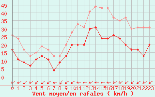 Courbe de la force du vent pour Evreux (27)