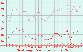 Courbe de la force du vent pour Cap de la Hve (76)