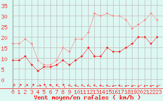 Courbe de la force du vent pour Le Talut - Belle-Ile (56)