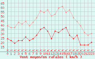 Courbe de la force du vent pour Saint-Dizier (52)