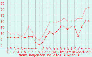 Courbe de la force du vent pour Boulogne (62)
