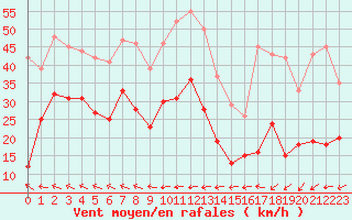 Courbe de la force du vent pour Cap Corse (2B)