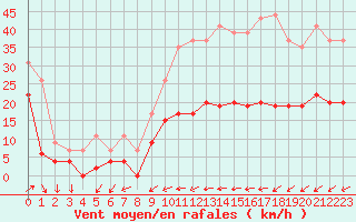 Courbe de la force du vent pour Figari (2A)