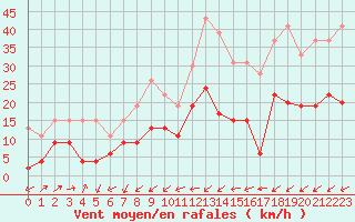 Courbe de la force du vent pour Figari (2A)