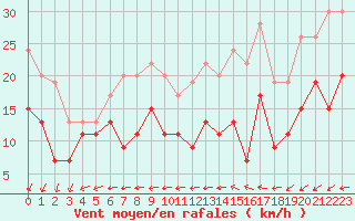 Courbe de la force du vent pour Villacoublay (78)