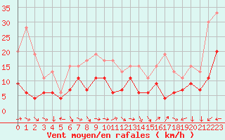 Courbe de la force du vent pour Antibes (06)