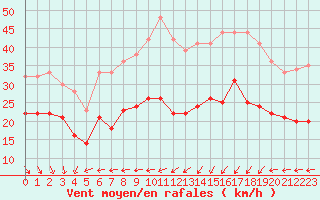 Courbe de la force du vent pour Ile de Brhat (22)