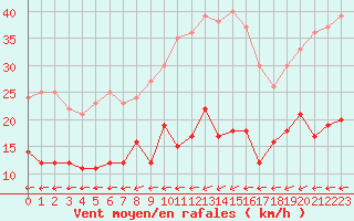 Courbe de la force du vent pour Boulogne (62)