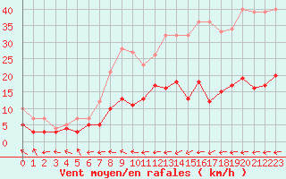 Courbe de la force du vent pour Soltau