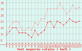 Courbe de la force du vent pour Mont-Saint-Vincent (71)