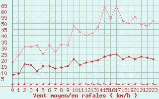 Courbe de la force du vent pour Toulon (83)