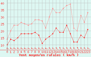 Courbe de la force du vent pour Agen (47)