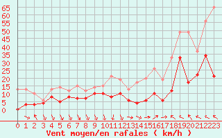 Courbe de la force du vent pour Nmes - Courbessac (30)