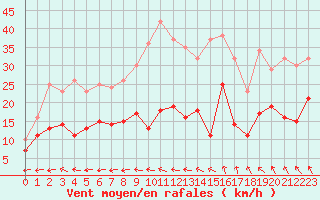 Courbe de la force du vent pour Pointe de Chassiron (17)