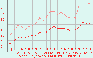 Courbe de la force du vent pour Saint-Jean-de-Liversay (17)