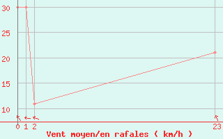 Courbe de la force du vent pour le bateau 3FOA6