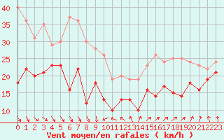 Courbe de la force du vent pour Porquerolles (83)