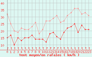 Courbe de la force du vent pour Metz-Nancy-Lorraine (57)