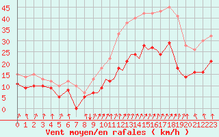 Courbe de la force du vent pour Valence (26)