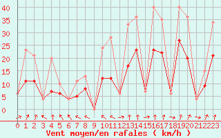 Courbe de la force du vent pour Morn de la Frontera