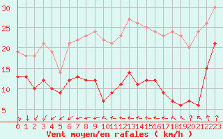 Courbe de la force du vent pour Elpersbuettel