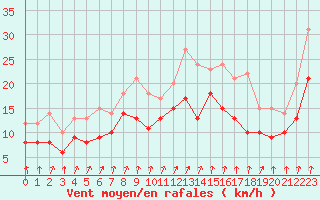 Courbe de la force du vent pour Poitiers (86)