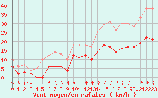 Courbe de la force du vent pour Angers-Marc (49)