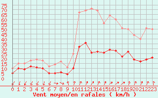 Courbe de la force du vent pour Embrun (05)