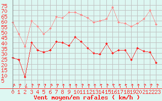 Courbe de la force du vent pour Mittenwald/Obb.