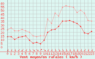 Courbe de la force du vent pour Chambry / Aix-Les-Bains (73)
