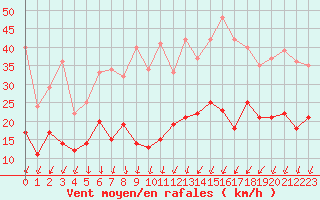 Courbe de la force du vent pour Quimper (29)