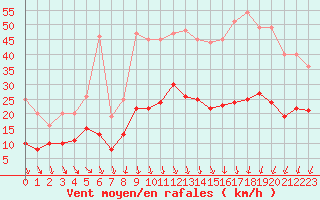 Courbe de la force du vent pour Brest (29)