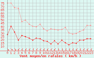 Courbe de la force du vent pour Cap Ferret (33)