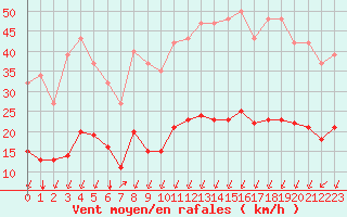Courbe de la force du vent pour Crest (26)