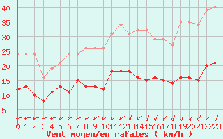 Courbe de la force du vent pour Saint-Georges-d